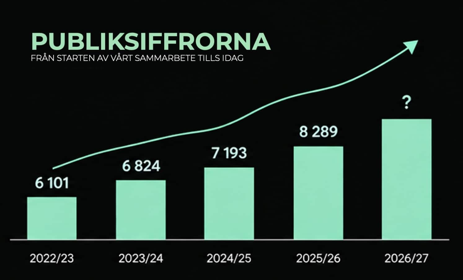 Stapeldiagram som visar hur publiksiffrorna ökar
